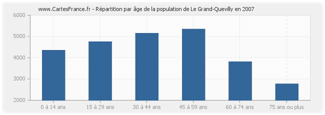 Répartition par âge de la population de Le Grand-Quevilly en 2007